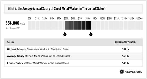 average sheet metal worker salary|sheet metal fabrication job duties.